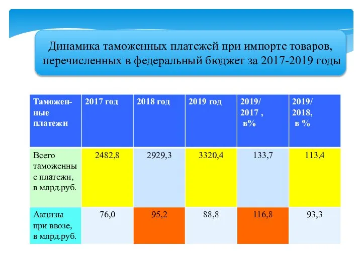 Динамика таможенных платежей при импорте товаров, перечисленных в федеральный бюджет за 2017-2019 годы