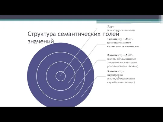 Структура семантических полей значений