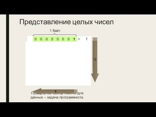 Представление целых чисел Правильный выбор памяти для данных – задача программиста.