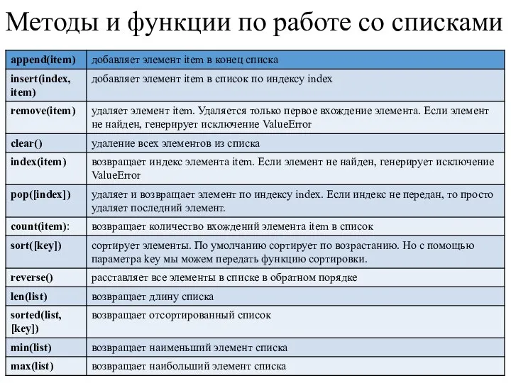 Методы и функции по работе со списками