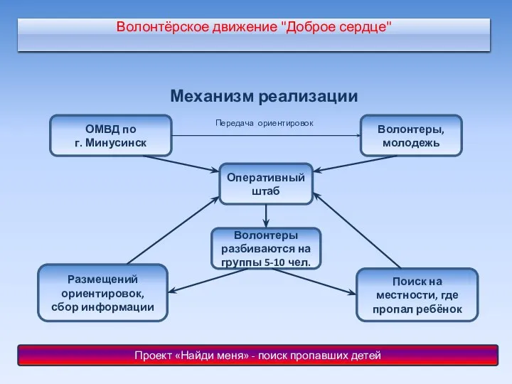 Волонтёрское движение "Доброе сердце" Механизм реализации Передача ориентировок ОМВД по г.