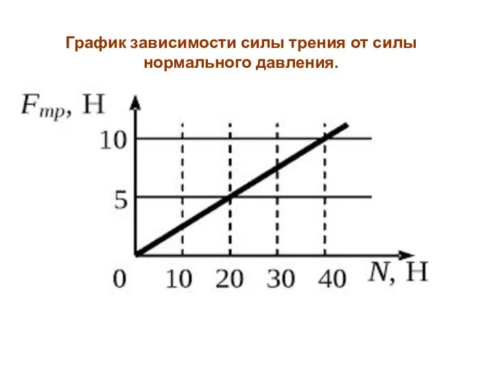 График зависимости силы трения от силы нормального давления.