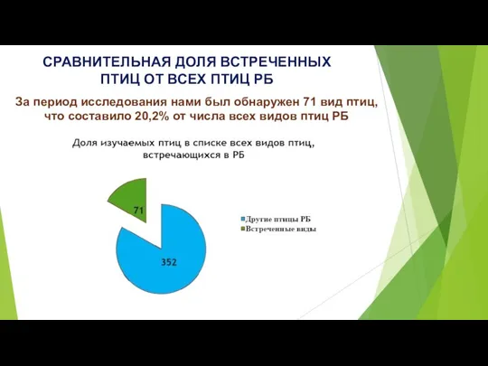 СРАВНИТЕЛЬНАЯ ДОЛЯ ВСТРЕЧЕННЫХ ПТИЦ ОТ ВСЕХ ПТИЦ РБ За период исследования