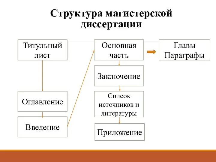 Структура магистерской диссертации Титульный лист Оглавление Введение Основная часть Главы Параграфы