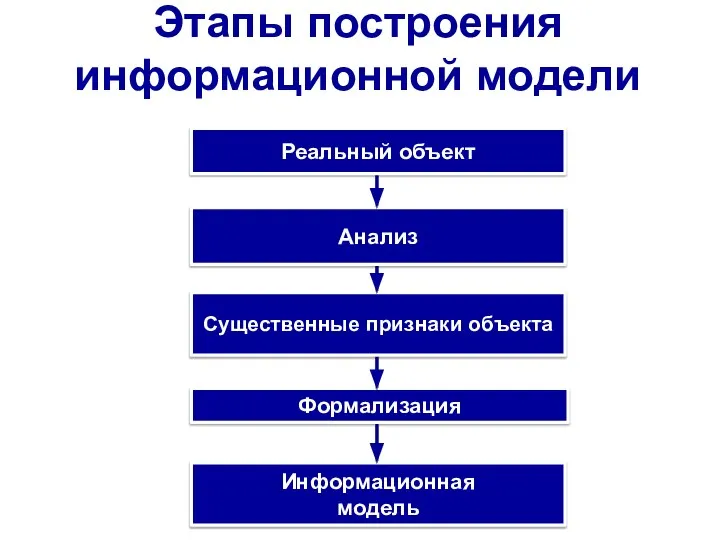 Этапы построения информационной модели Информационная модель Формализация Существенные признаки объекта Анализ Реальный объект