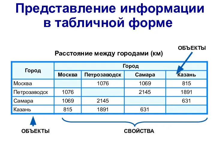 СВОЙСТВА ОБЪЕКТЫ ОБЪЕКТЫ Расстояние между городами (км) Представление информации в табличной форме