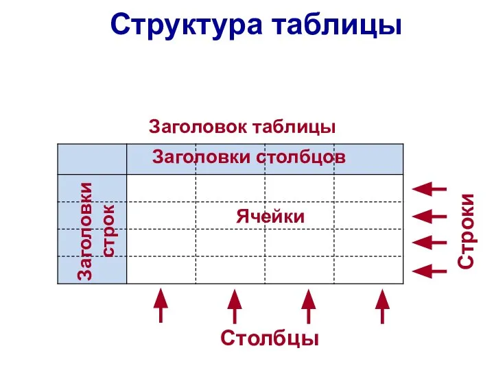 Структура таблицы Столбцы Заголовки столбцов Заголовки строк Строки Заголовок таблицы Ячейки