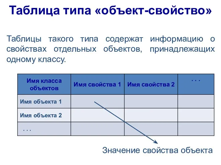 Таблицы такого типа содержат информацию о свойствах отдельных объектов, принадлежащих одному