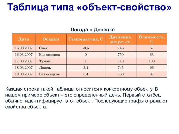 Таблица типа «объект-свойство» Погода в Донецке Каждая строка такой таблицы относится