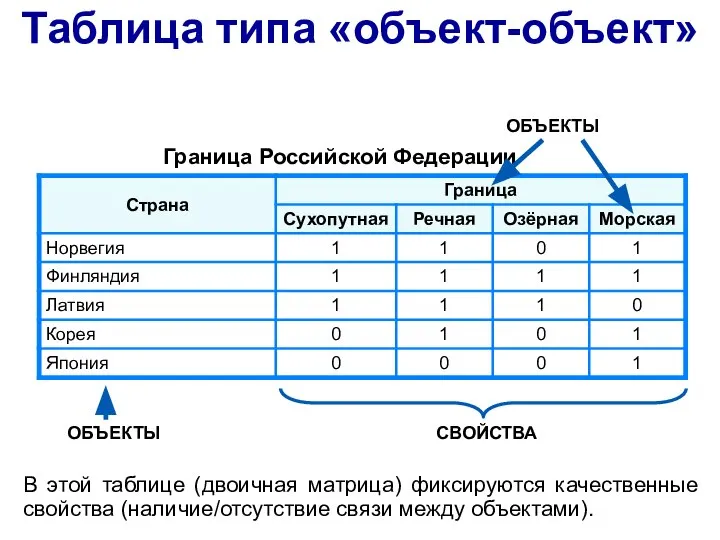 Граница Российской Федерации ОБЪЕКТЫ СВОЙСТВА ОБЪЕКТЫ В этой таблице (двоичная матрица)