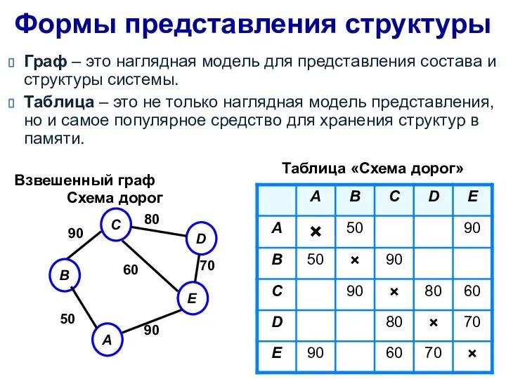 Формы представления структуры Граф – это наглядная модель для представления состава