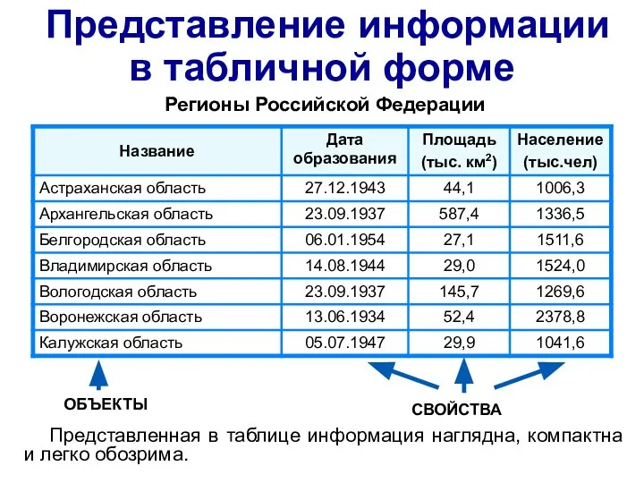 Представление информации в табличной форме Представленная в таблице информация наглядна, компактна