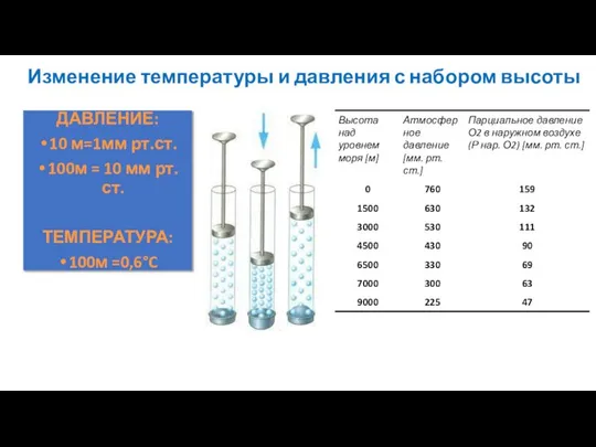 Изменение температуры и давления с набором высоты ДАВЛЕНИЕ: 10 м=1мм рт.ст.