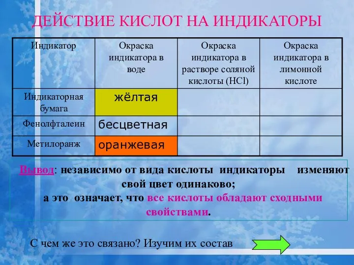 ДЕЙСТВИЕ КИСЛОТ НА ИНДИКАТОРЫ Вывод: независимо от вида кислоты индикаторы изменяют