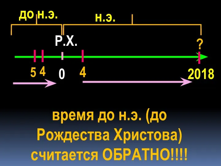 0 ? 2018 Р.Х. до н.э. н.э. 4 4 время до