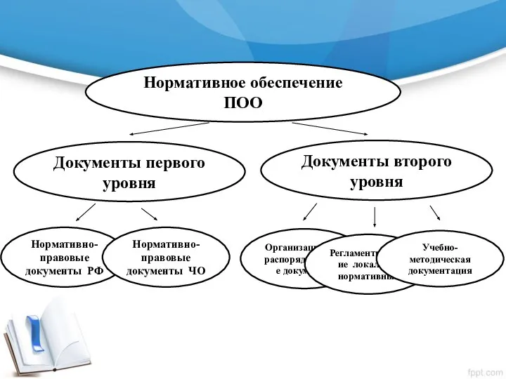 Нормативное обеспечение ПОО Документы первого уровня Документы второго уровня Нормативно-правовые документы