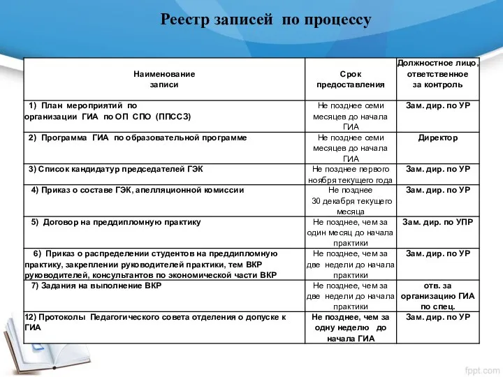 Реестр записей по процессу