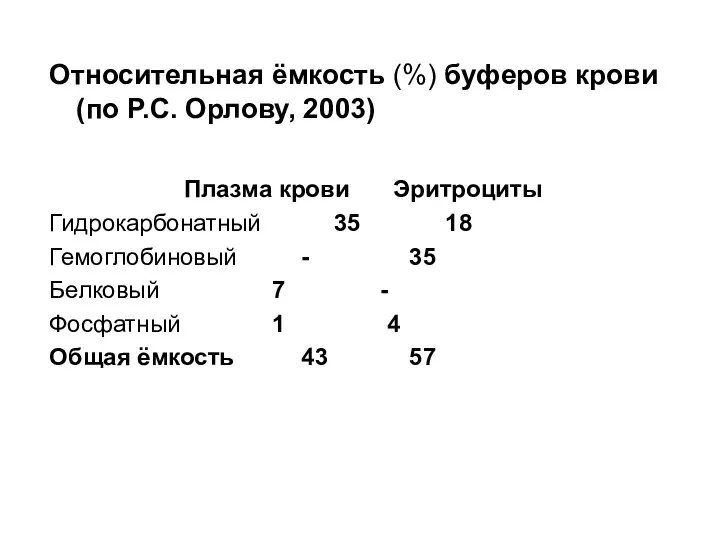 Относительная ёмкость (%) буферов крови (по Р.С. Орлову, 2003) Плазма крови