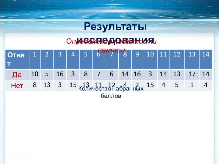 Результаты исследования Определение надежности памяти Количество набранных баллов