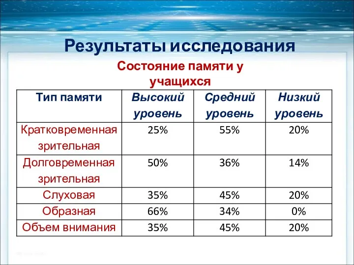 Состояние памяти у учащихся Результаты исследования