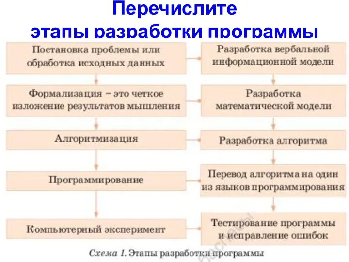 Перечислите этапы разработки программы