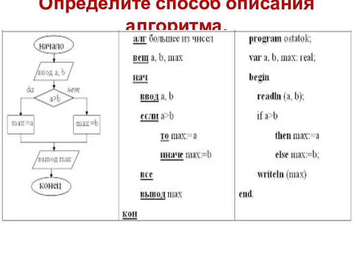 Определите способ описания алгоритма.