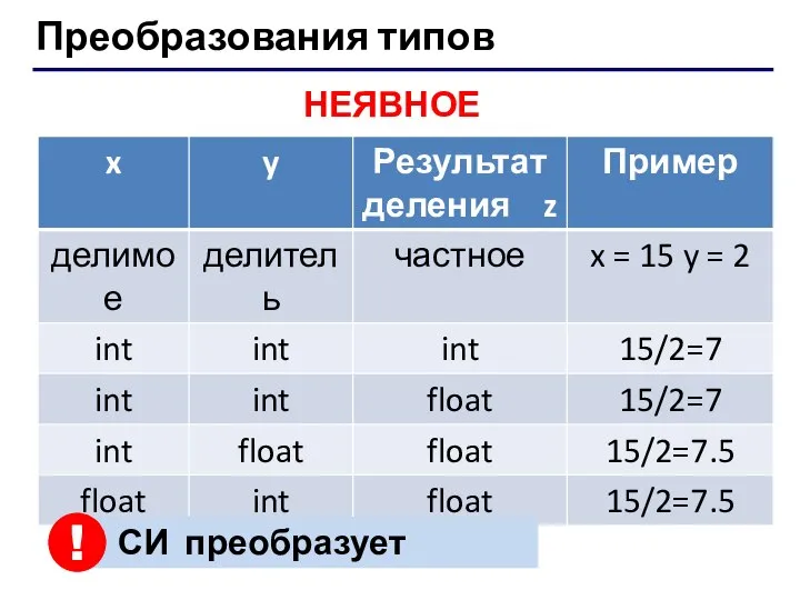 Преобразования типов НЕЯВНОЕ СИ преобразует !