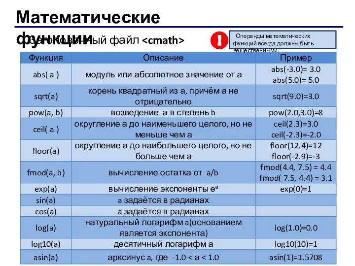 Математические функции Заголовочный файл Операнды математических функций всегда должны быть вещественными. !