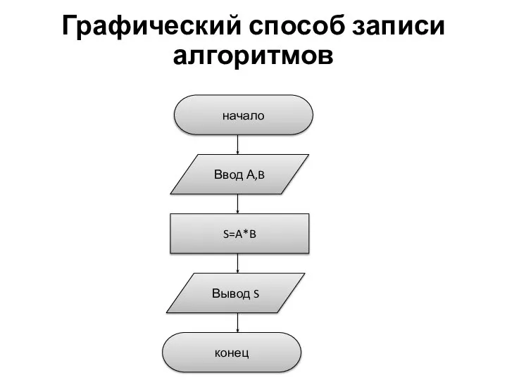 Графический способ записи алгоритмов