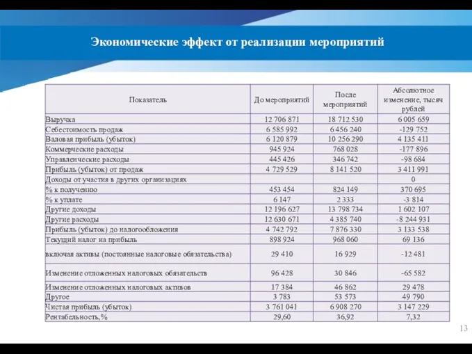 Экономические эффект от реализации мероприятий