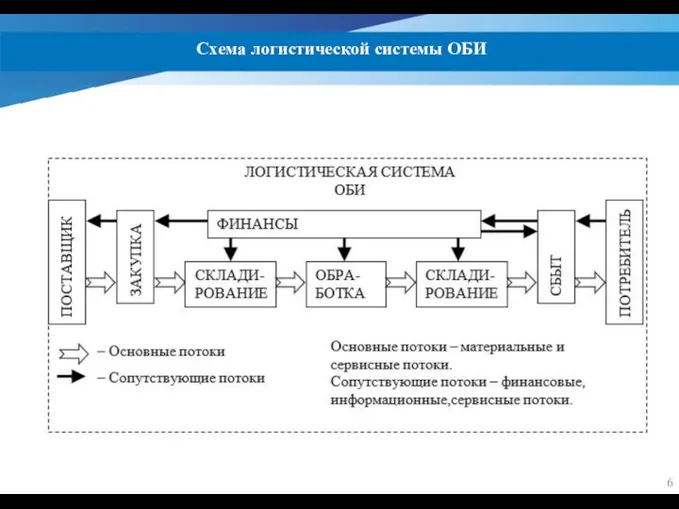 Схема логистической системы ОБИ