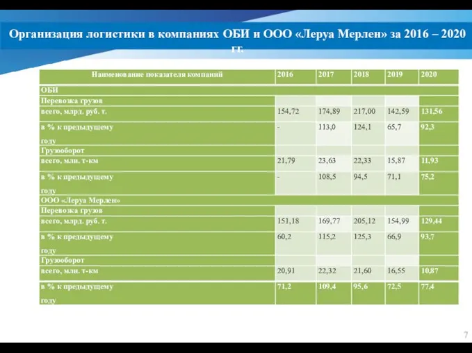 Организация логистики в компаниях ОБИ и ООО «Леруа Мерлен» за 2016 – 2020 гг.