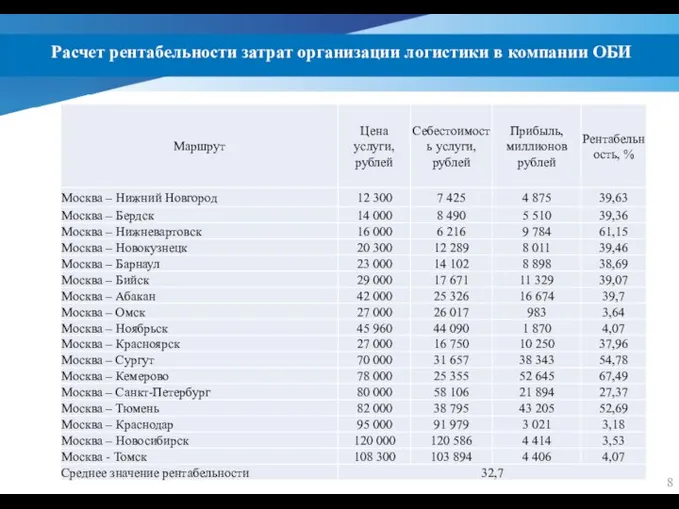 Расчет рентабельности затрат организации логистики в компании ОБИ