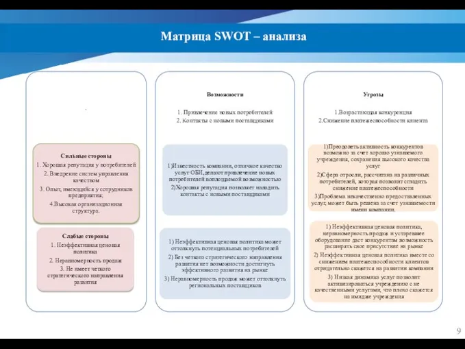 Матрица SWOT – анализа