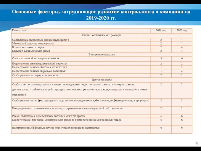 Основные факторы, затрудняющие развитие контроллинга в компании на 2019-2020 гг.