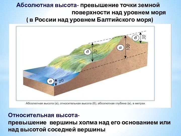 Абсолютная высота- превышение точки земной поверхности над уровнем моря ( в