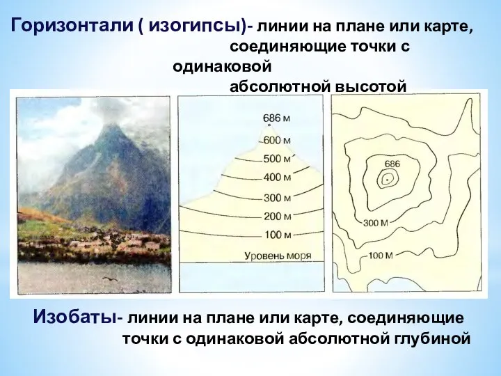 Горизонтали ( изогипсы)- линии на плане или карте, соединяющие точки с