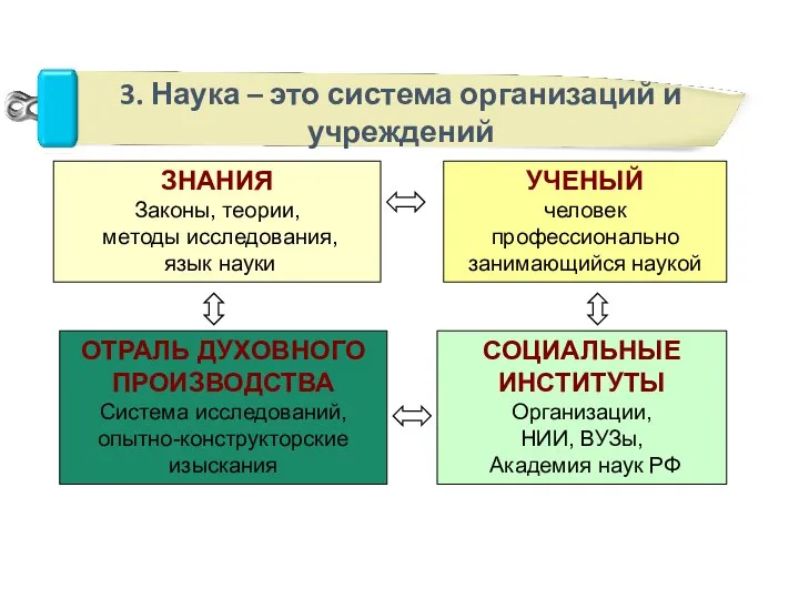 ЗНАНИЯ Законы, теории, методы исследования, язык науки УЧЕНЫЙ человек профессионально занимающийся