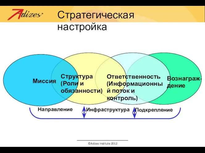 Миссия Структура (Роли и обязанности) Ответственность (Информационный поток и контроль) Вознаграж-дение Направление Инфраструктура Подкрепление Стратегическая настройка