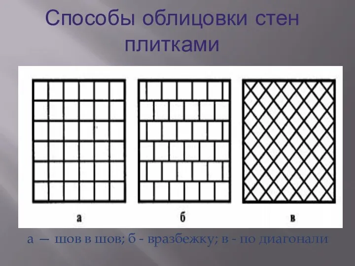 Способы облицовки стен плитками а — шов в шов; б - вразбежку; в - по диагонали
