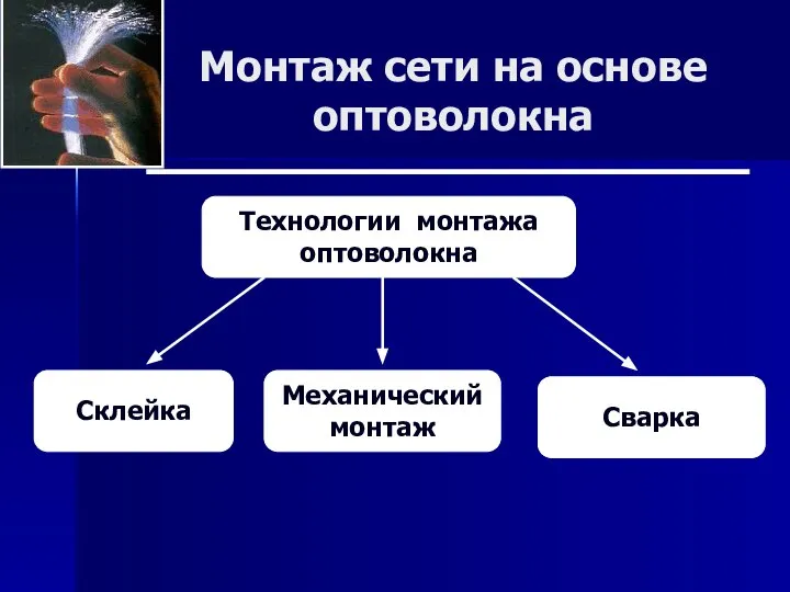 Монтаж сети на основе оптоволокна Технологии монтажа оптоволокна Механический монтаж Склейка Сварка