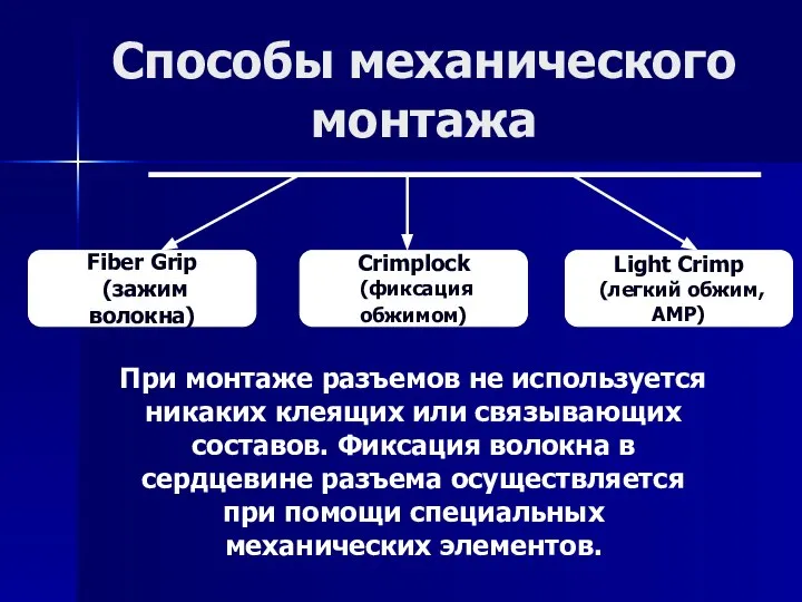 Способы механического монтажа Fiber Grip (зажим волокна) Crimplock (фиксация обжимом) Light