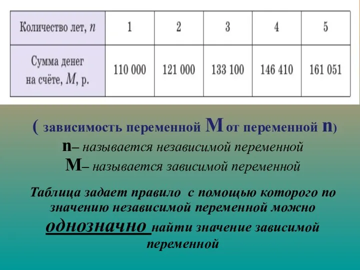 ( зависимость переменной М от переменной n) n– называется независимой переменной