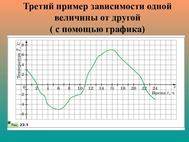 Третий пример зависимости одной величины от другой ( с помощью графика)