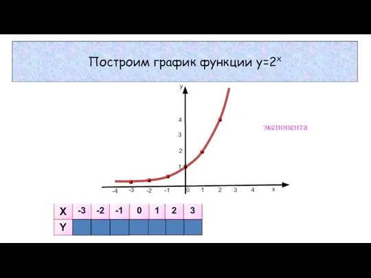 Построим график функции y=2x экспонента