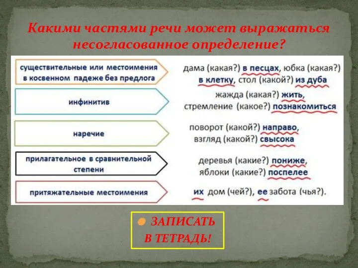 Какими частями речи может выражаться несогласованное определение? ЗАПИСАТЬ В ТЕТРАДЬ!