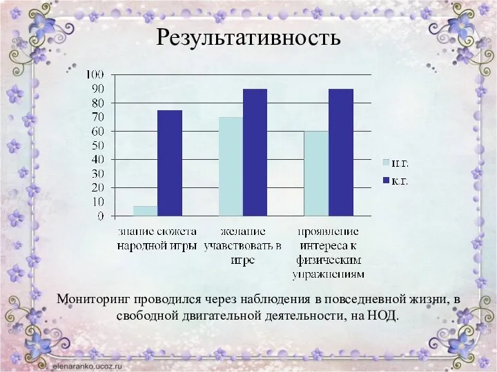 Результативность Мониторинг проводился через наблюдения в повседневной жизни, в свободной двигательной деятельности, на НОД.