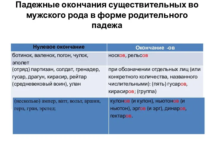 Падежные окончания существительных во мужского рода в форме родительного падежа