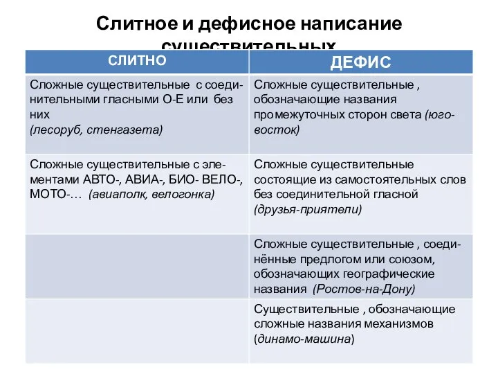 Слитное и дефисное написание существительных