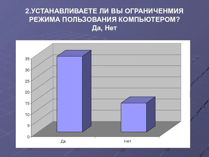 2.УСТАНАВЛИВАЕТЕ ЛИ ВЫ ОГРАНИЧЕНМИЯ РЕЖИМА ПОЛЬЗОВАНИЯ КОМПЬЮТЕРОМ? Да, Нет